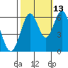 San Leandro Marina tide chart for Sunday, October 13, 2024