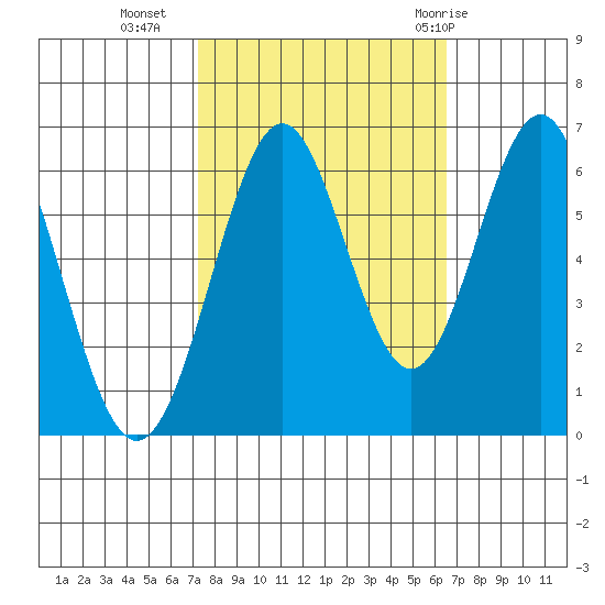 San Leandro Marina tide chart for Monday, October 14, 2024
