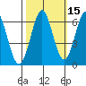 San Leandro Marina tide chart for Tuesday, October 15, 2024