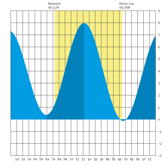 San Leandro Marina tide chart for Wednesday, October 16, 2024