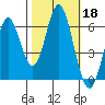 San Leandro Marina tide chart for Friday, October 18, 2024