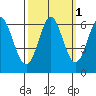 San Leandro Marina tide chart for Tuesday, October 1, 2024