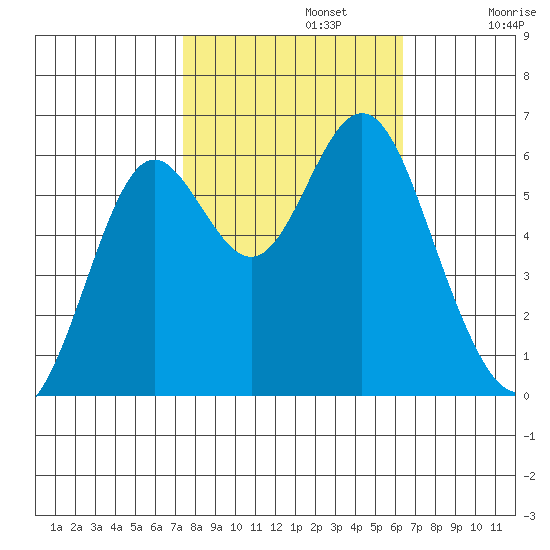 San Leandro Marina tide chart for Tuesday, October 22, 2024