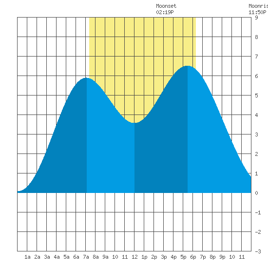 San Leandro Marina tide chart for Wednesday, October 23, 2024