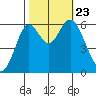 San Leandro Marina tide chart for Wednesday, October 23, 2024
