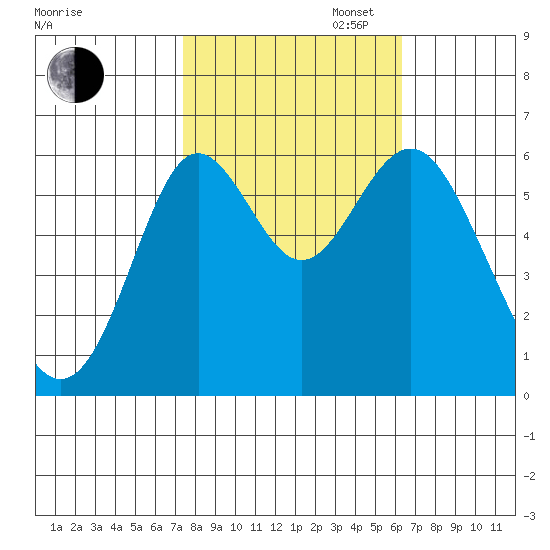 San Leandro Marina tide chart for Thursday, October 24, 2024