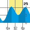 San Leandro Marina tide chart for Friday, October 25, 2024
