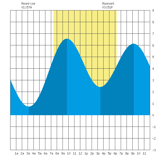 San Leandro Marina tide chart for Saturday, October 26, 2024