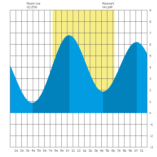 San Leandro Marina tide chart for Sunday, October 27, 2024