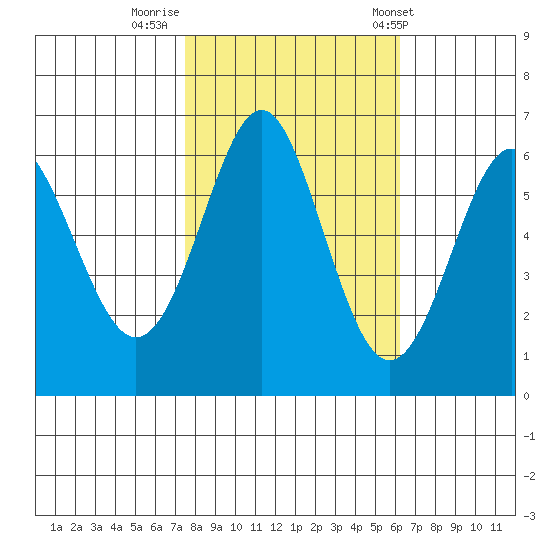 San Leandro Marina tide chart for Tuesday, October 29, 2024