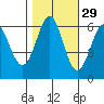 San Leandro Marina tide chart for Tuesday, October 29, 2024