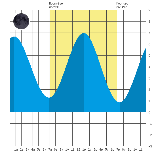 San Leandro Marina tide chart for Wednesday, October 2, 2024