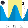 San Leandro Marina tide chart for Wednesday, October 2, 2024