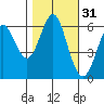 San Leandro Marina tide chart for Thursday, October 31, 2024