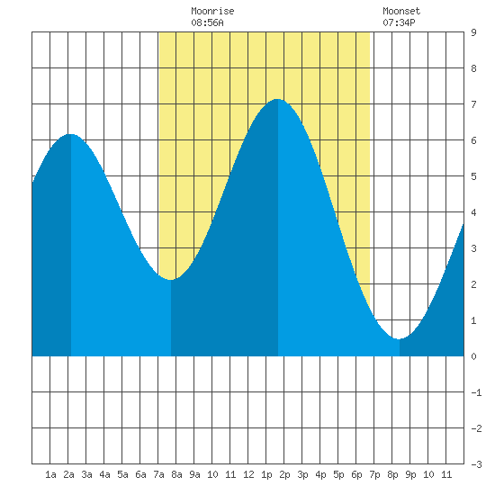 San Leandro Marina tide chart for Friday, October 4, 2024