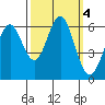 San Leandro Marina tide chart for Friday, October 4, 2024