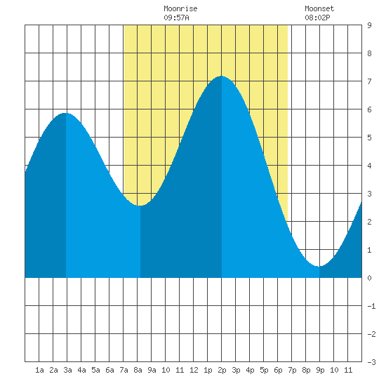 San Leandro Marina tide chart for Saturday, October 5, 2024