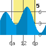 San Leandro Marina tide chart for Saturday, October 5, 2024