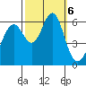 San Leandro Marina tide chart for Sunday, October 6, 2024