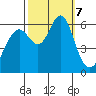 San Leandro Marina tide chart for Monday, October 7, 2024