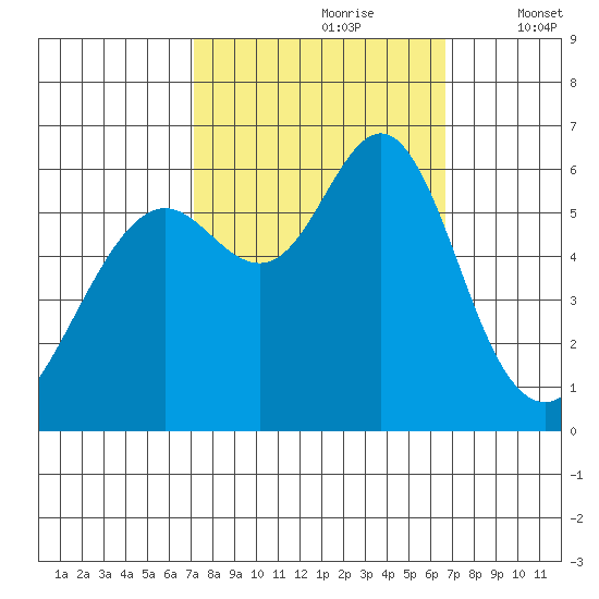 San Leandro Marina tide chart for Tuesday, October 8, 2024