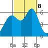 San Leandro Marina tide chart for Tuesday, October 8, 2024
