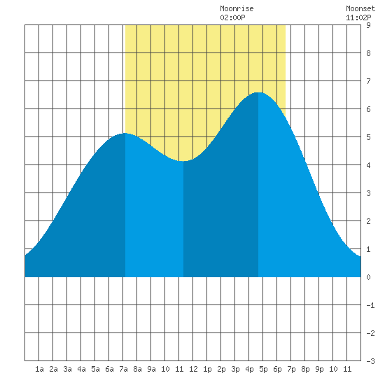 San Leandro Marina tide chart for Wednesday, October 9, 2024