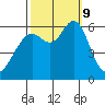 San Leandro Marina tide chart for Wednesday, October 9, 2024
