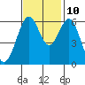 San Leandro Marina tide chart for Sunday, November 10, 2024