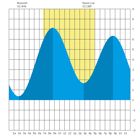 San Leandro Marina tide chart for Monday, November 11, 2024