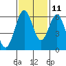San Leandro Marina tide chart for Monday, November 11, 2024