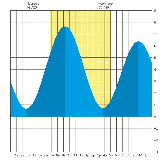 San Leandro Marina tide chart for Tuesday, November 12, 2024