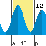 San Leandro Marina tide chart for Tuesday, November 12, 2024
