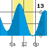 San Leandro Marina tide chart for Wednesday, November 13, 2024