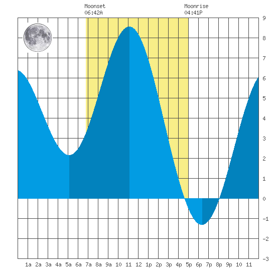 San Leandro Marina tide chart for Friday, November 15, 2024