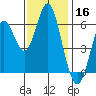 San Leandro Marina tide chart for Saturday, November 16, 2024