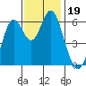 San Leandro Marina tide chart for Tuesday, November 19, 2024