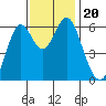 San Leandro Marina tide chart for Wednesday, November 20, 2024