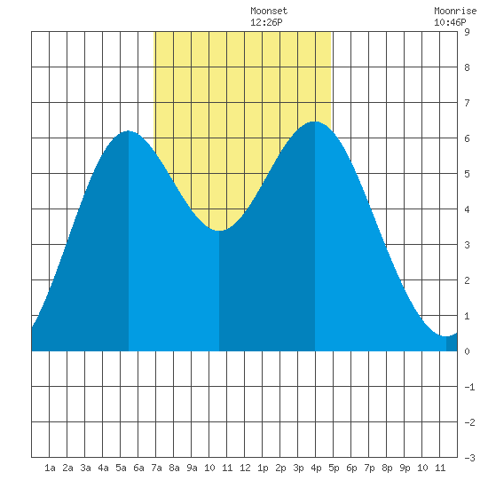 San Leandro Marina tide chart for Thursday, November 21, 2024