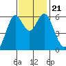 San Leandro Marina tide chart for Thursday, November 21, 2024