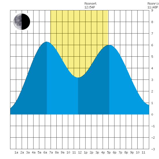 San Leandro Marina tide chart for Friday, November 22, 2024