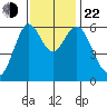 San Leandro Marina tide chart for Friday, November 22, 2024