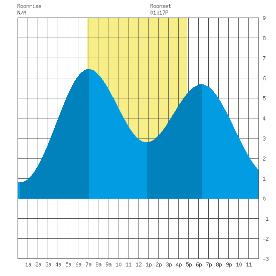 San Leandro Marina tide chart for Saturday, November 23, 2024