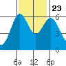 San Leandro Marina tide chart for Saturday, November 23, 2024