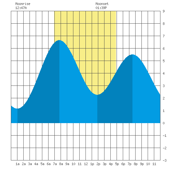 San Leandro Marina tide chart for Sunday, November 24, 2024