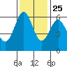 San Leandro Marina tide chart for Monday, November 25, 2024