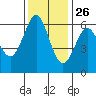 San Leandro Marina tide chart for Tuesday, November 26, 2024