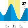 San Leandro Marina tide chart for Wednesday, November 27, 2024