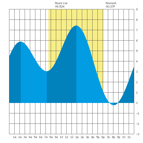 San Leandro Marina tide chart for Saturday, November 2, 2024