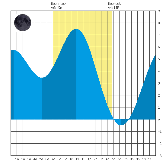 San Leandro Marina tide chart for Saturday, November 30, 2024